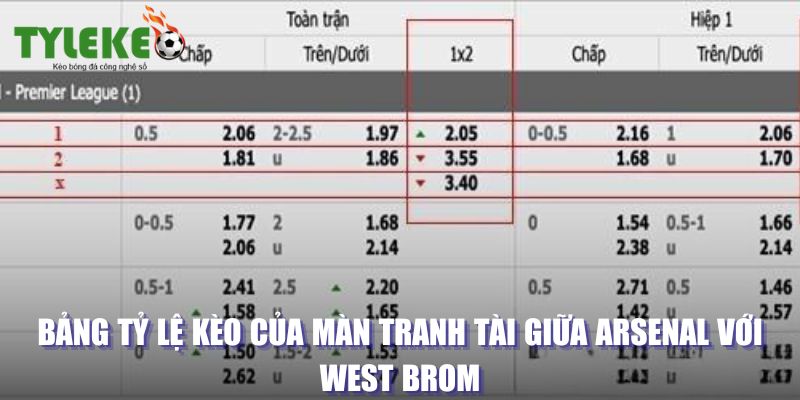 Bảng tỷ lệ kèo của màn tranh tài giữa Arsenal với West Brom